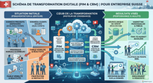 Schéma de transformation digitale PIM et CRM pour entreprise suisse